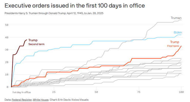 Дональд Трамп підписав 38 указів за перші дев'ять днів президентства – більше, ніж будь-який його попередник.