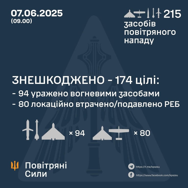 Нічна атака окупантів на Україну 7 червня