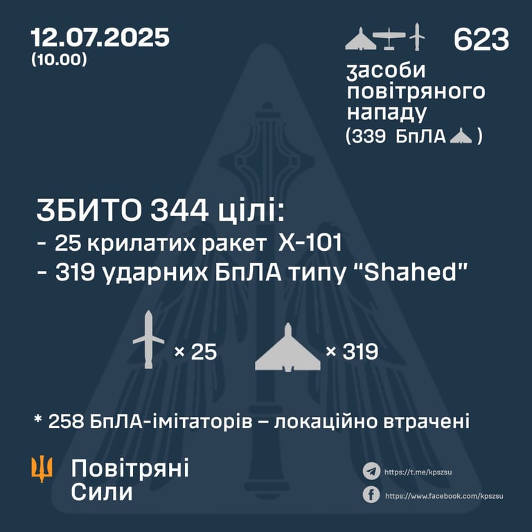 Скільки ракет і дронів збили вночі над Україною