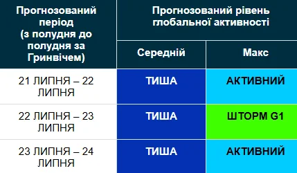 Магнітна буря 21-24 липня / geomag.bgs