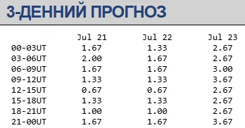 Магнітна буря 21-23 липня / swpc.noaa.gov